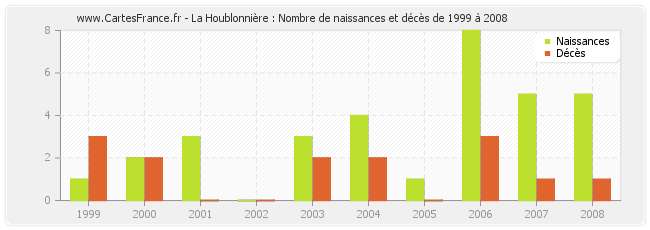 La Houblonnière : Nombre de naissances et décès de 1999 à 2008